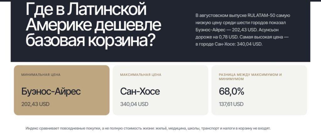RULATAM запустил индекс цен по шести городам Латинской Америки
